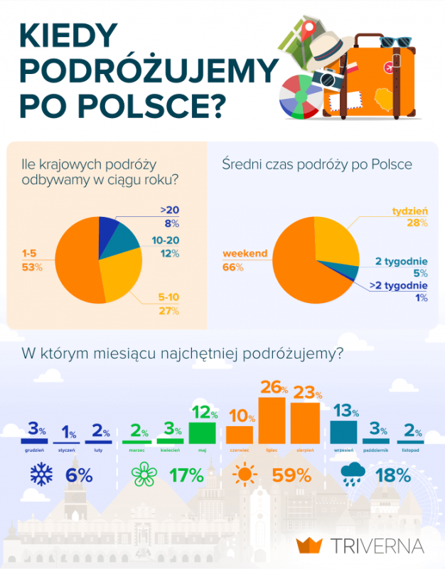 Jak ikiedy podrujemy po Polsce? – zobacz raport
